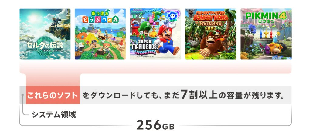 Even after downloading the major titles, more than 7% of the capacity remains free.